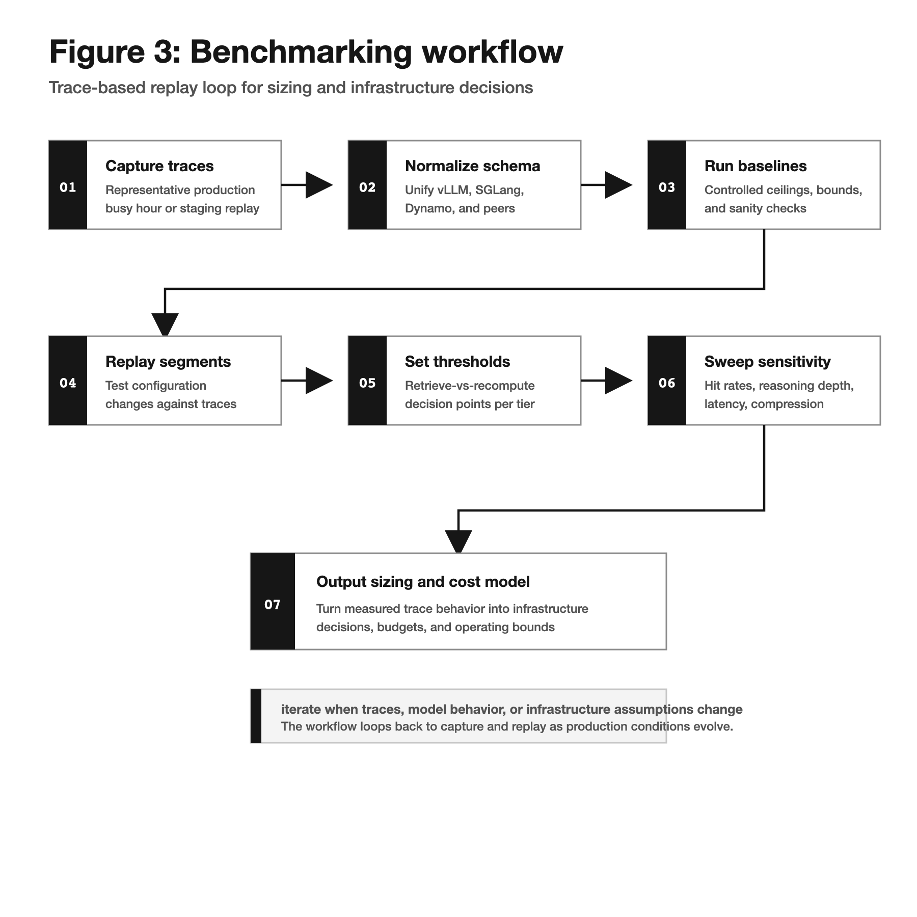 Figure 3: Benchmarking workflow. Capture traces, Normalize schema, Run baselines, Replay segments, Set thresholds, Sweep sensitivity, and Output sizing and cost model.