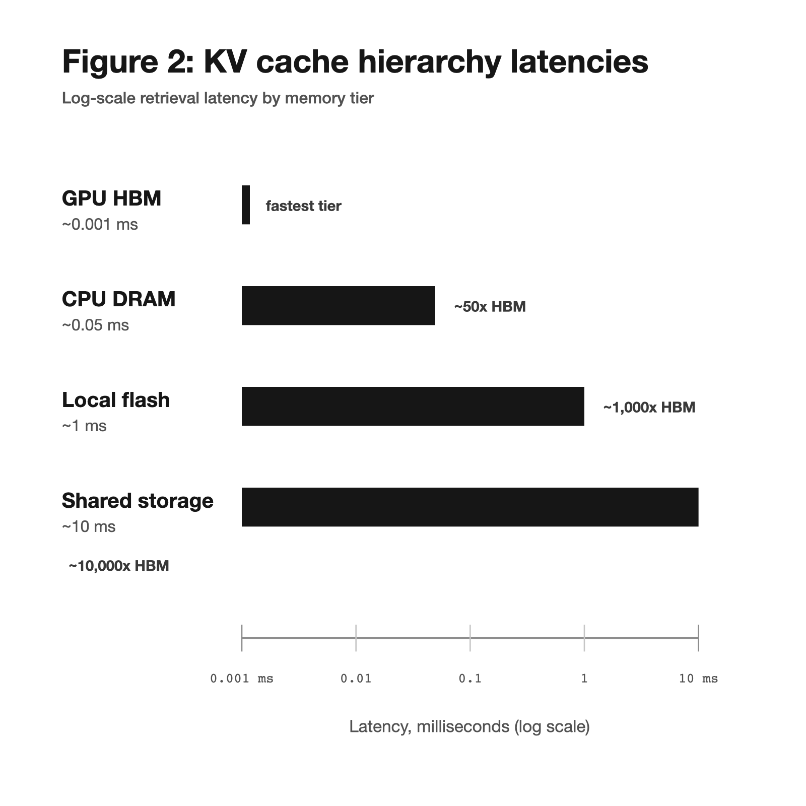 Log-scale bar chart showing GPU HBM at about 0.001 ms, CPU DRAM at about 0.05 ms, local flash at about 1 ms, and shared storage at about 10 ms.